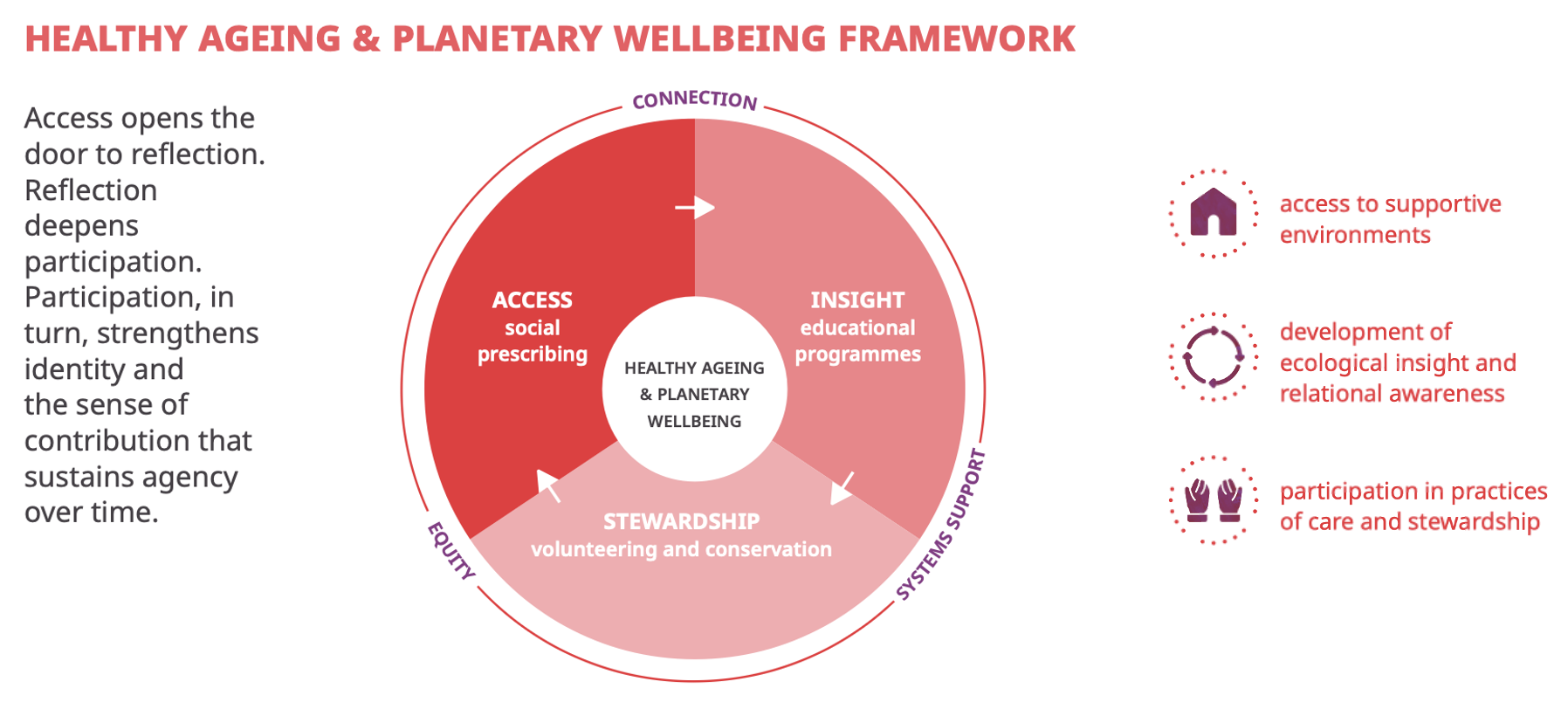 Healthy Ageing and Planetary Wellbeign