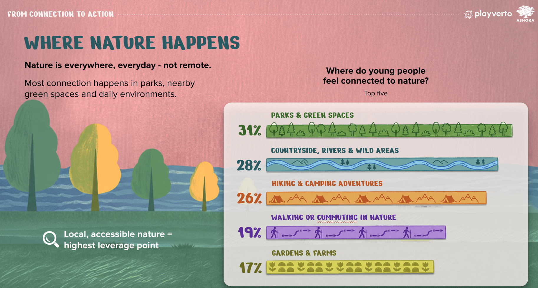 Where Nature Happens