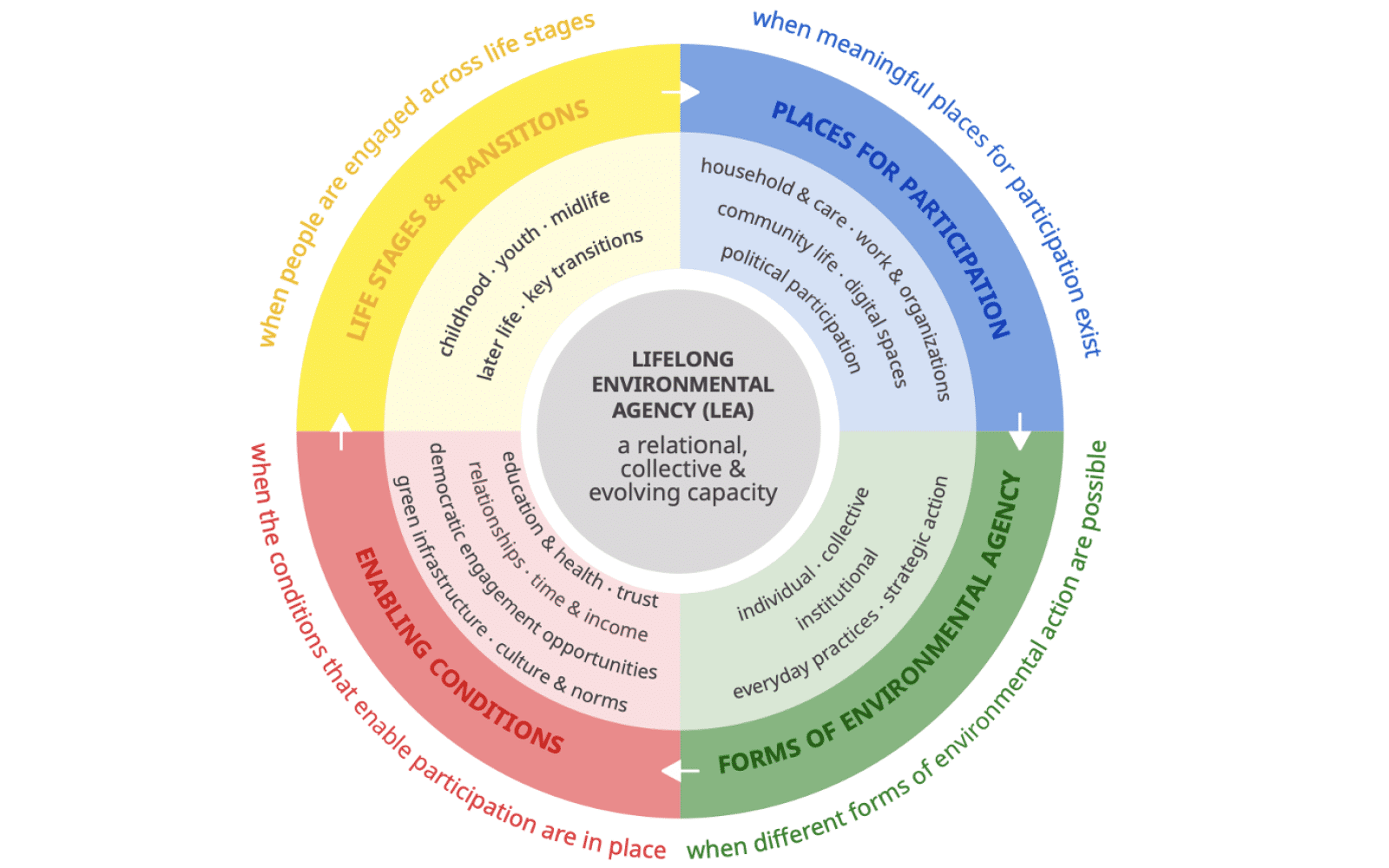 LEA Framework